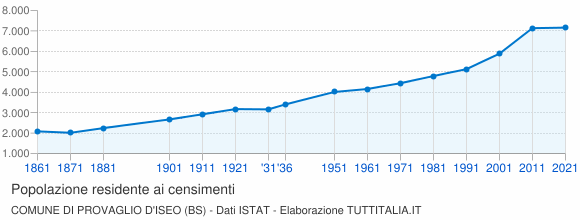 Grafico andamento storico popolazione Comune di Provaglio d'Iseo (BS)