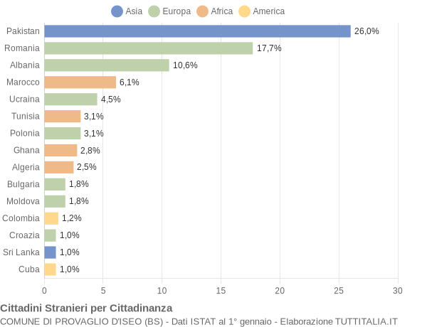 Grafico cittadinanza stranieri - Provaglio d'Iseo 2016