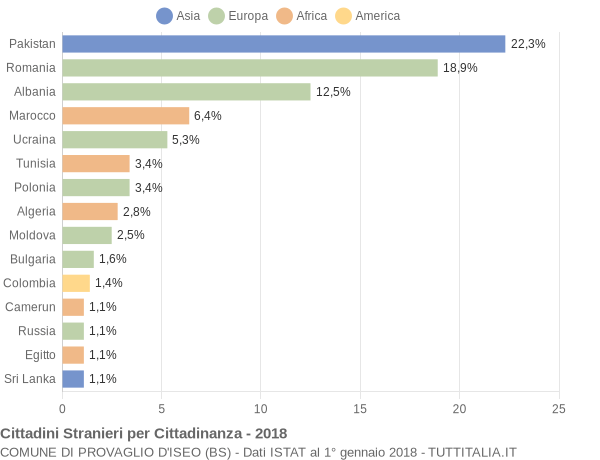 Grafico cittadinanza stranieri - Provaglio d'Iseo 2018