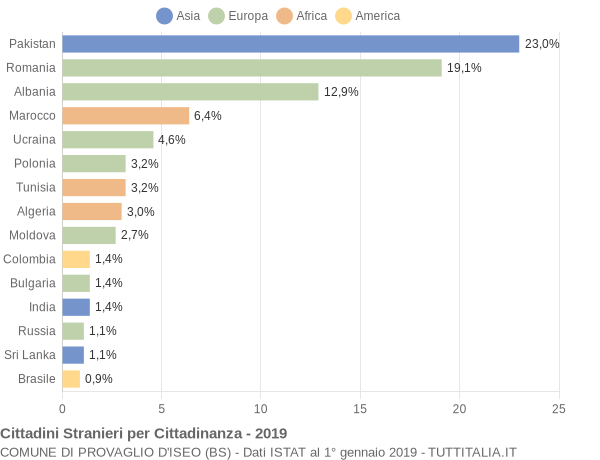 Grafico cittadinanza stranieri - Provaglio d'Iseo 2019