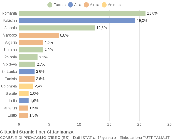 Grafico cittadinanza stranieri - Provaglio d'Iseo 2021