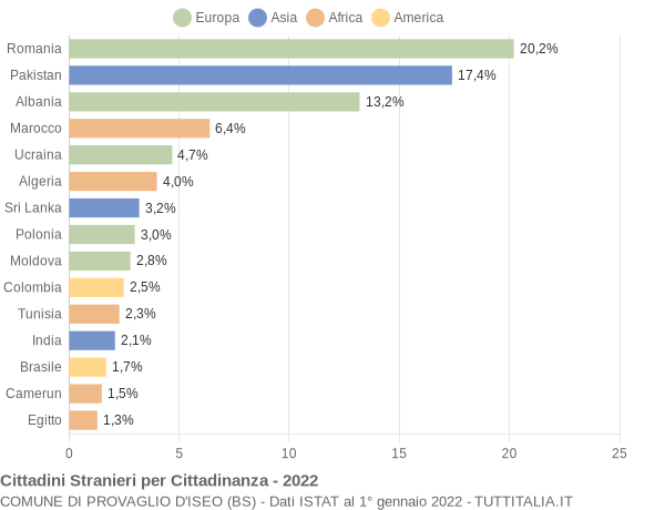 Grafico cittadinanza stranieri - Provaglio d'Iseo 2022