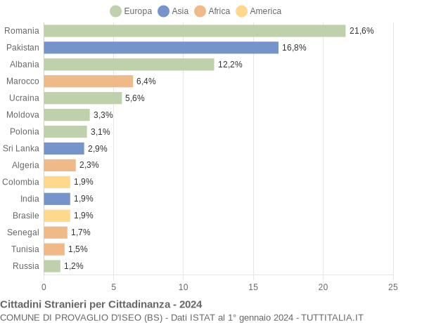 Grafico cittadinanza stranieri - Provaglio d'Iseo 2024