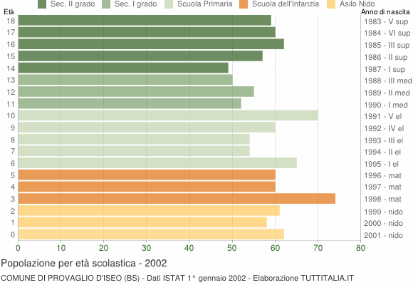 Grafico Popolazione in età scolastica - Provaglio d'Iseo 2002