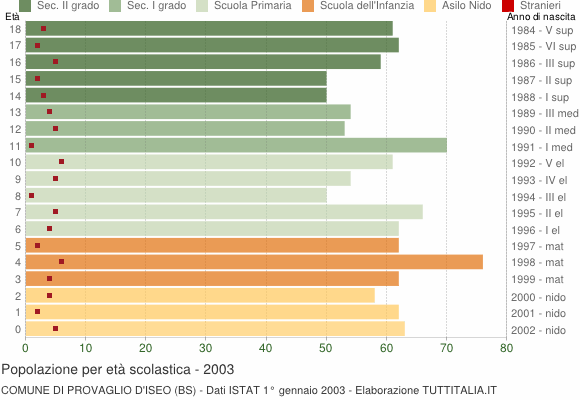 Grafico Popolazione in età scolastica - Provaglio d'Iseo 2003