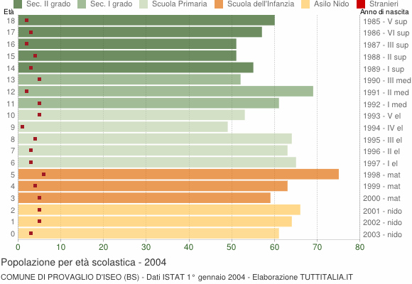Grafico Popolazione in età scolastica - Provaglio d'Iseo 2004