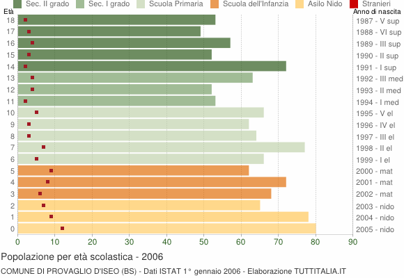 Grafico Popolazione in età scolastica - Provaglio d'Iseo 2006