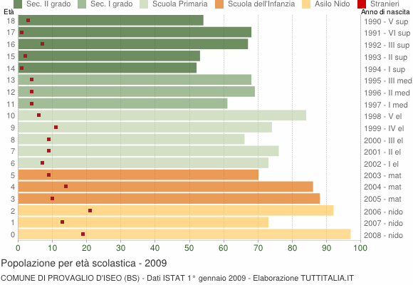 Grafico Popolazione in età scolastica - Provaglio d'Iseo 2009