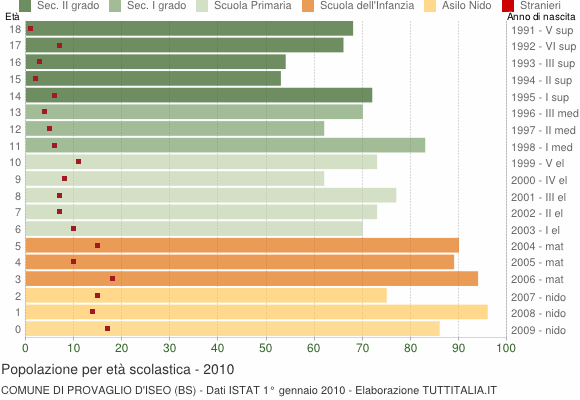 Grafico Popolazione in età scolastica - Provaglio d'Iseo 2010