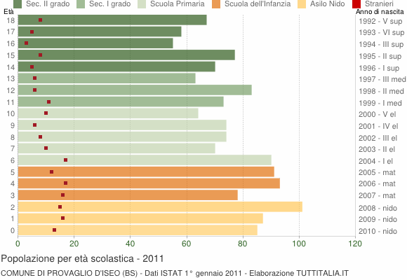 Grafico Popolazione in età scolastica - Provaglio d'Iseo 2011