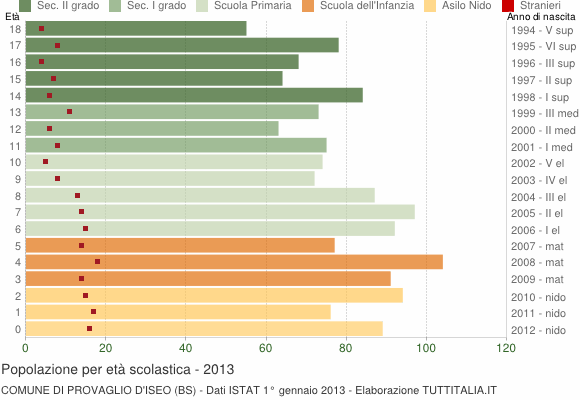 Grafico Popolazione in età scolastica - Provaglio d'Iseo 2013