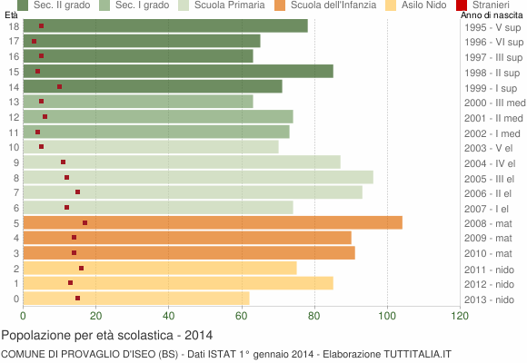 Grafico Popolazione in età scolastica - Provaglio d'Iseo 2014