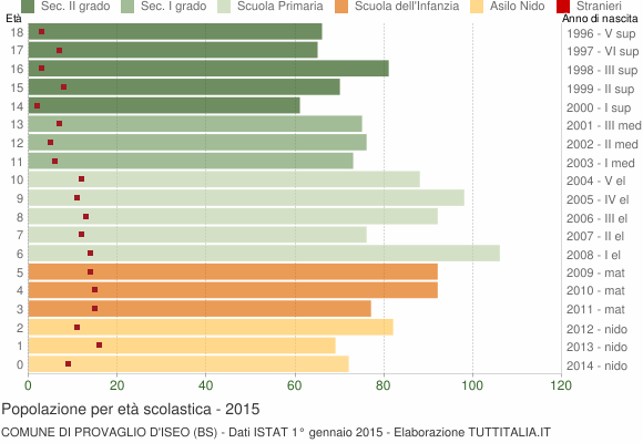 Grafico Popolazione in età scolastica - Provaglio d'Iseo 2015