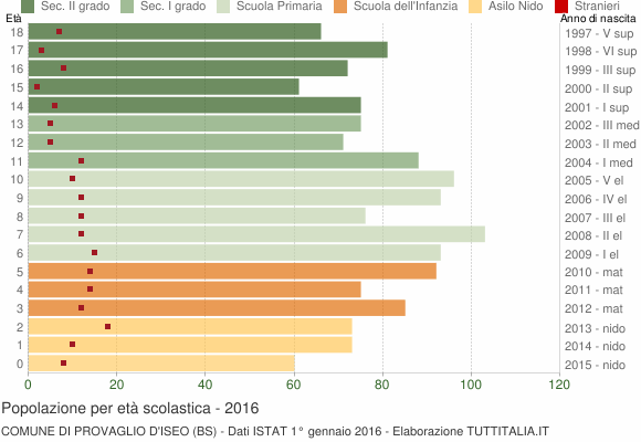 Grafico Popolazione in età scolastica - Provaglio d'Iseo 2016