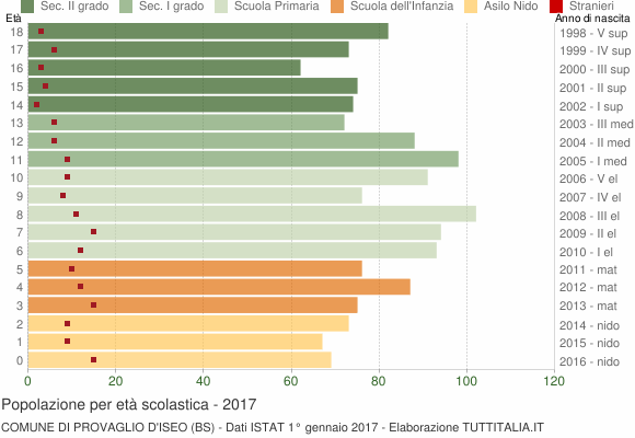 Grafico Popolazione in età scolastica - Provaglio d'Iseo 2017