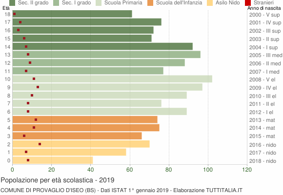 Grafico Popolazione in età scolastica - Provaglio d'Iseo 2019