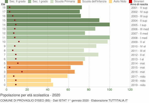 Grafico Popolazione in età scolastica - Provaglio d'Iseo 2020