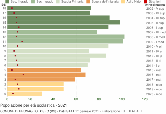 Grafico Popolazione in età scolastica - Provaglio d'Iseo 2021