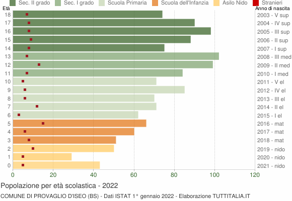 Grafico Popolazione in età scolastica - Provaglio d'Iseo 2022