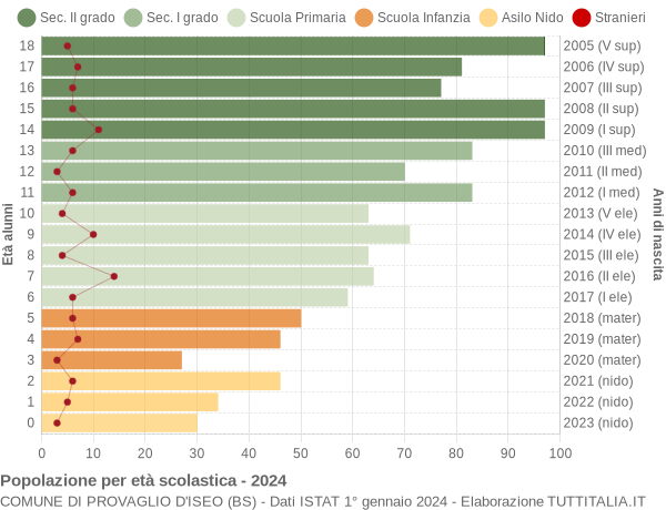 Grafico Popolazione in età scolastica - Provaglio d'Iseo 2024