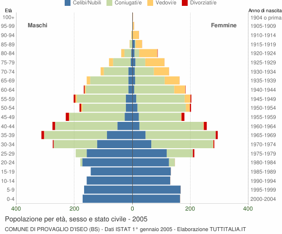 Grafico Popolazione per età, sesso e stato civile Comune di Provaglio d'Iseo (BS)