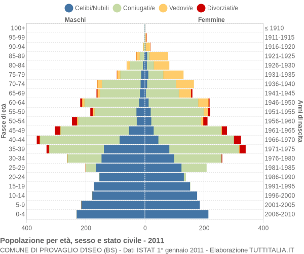 Grafico Popolazione per età, sesso e stato civile Comune di Provaglio d'Iseo (BS)