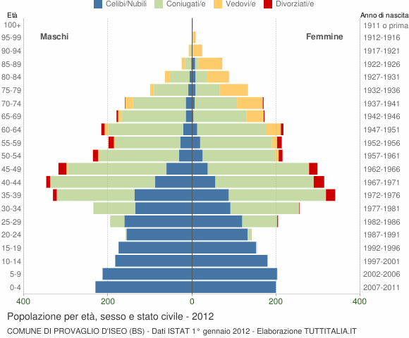 Grafico Popolazione per età, sesso e stato civile Comune di Provaglio d'Iseo (BS)