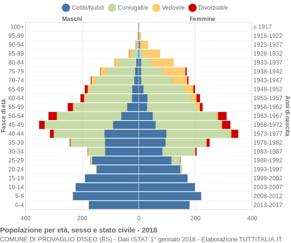 Grafico Popolazione per età, sesso e stato civile Comune di Provaglio d'Iseo (BS)