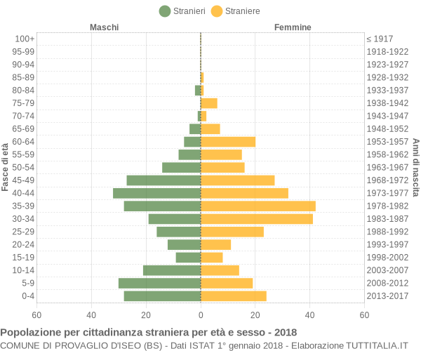 Grafico cittadini stranieri - Provaglio d'Iseo 2018