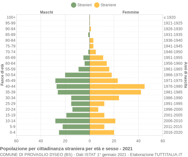 Grafico cittadini stranieri - Provaglio d'Iseo 2021