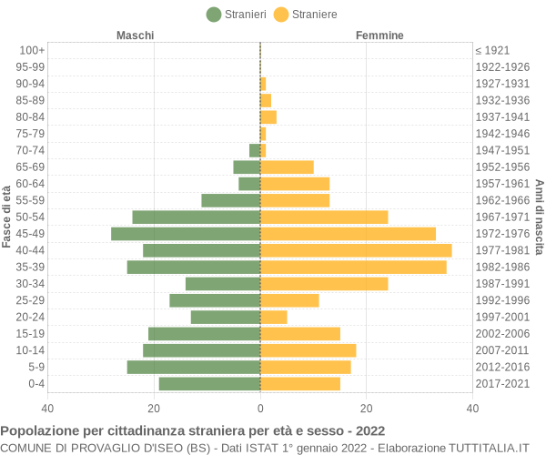 Grafico cittadini stranieri - Provaglio d'Iseo 2022