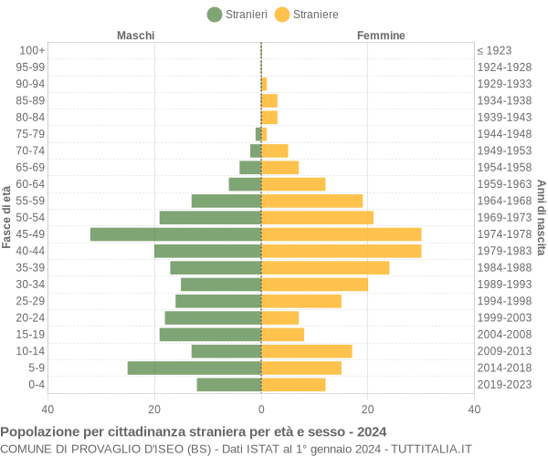 Grafico cittadini stranieri - Provaglio d'Iseo 2024