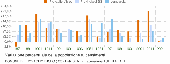Grafico variazione percentuale della popolazione Comune di Provaglio d'Iseo (BS)