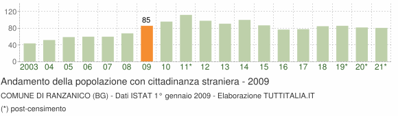 Grafico andamento popolazione stranieri Comune di Ranzanico (BG)