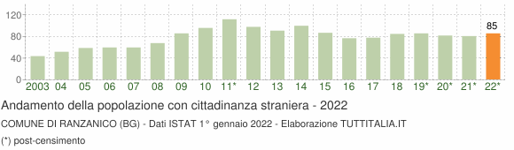 Grafico andamento popolazione stranieri Comune di Ranzanico (BG)