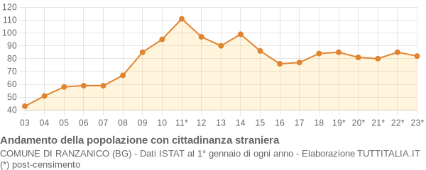 Andamento popolazione stranieri Comune di Ranzanico (BG)