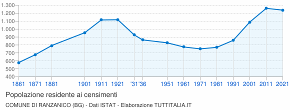 Grafico andamento storico popolazione Comune di Ranzanico (BG)