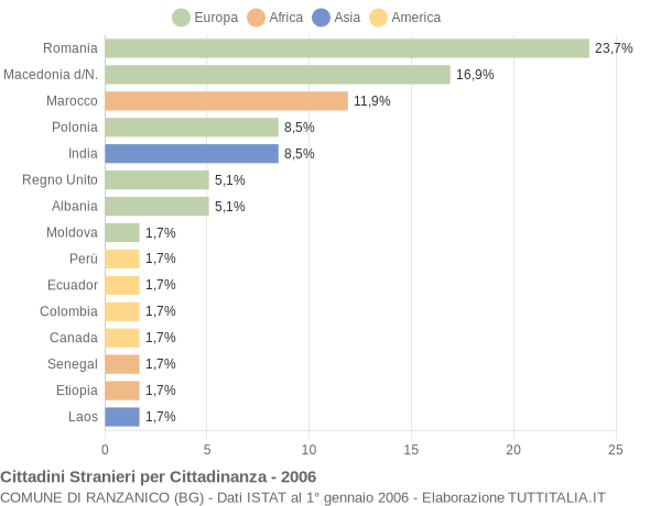 Grafico cittadinanza stranieri - Ranzanico 2006