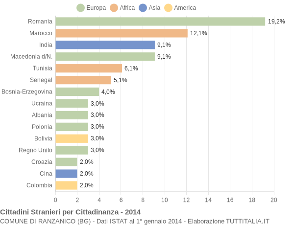 Grafico cittadinanza stranieri - Ranzanico 2014