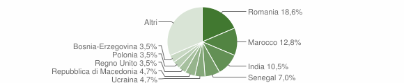 Grafico cittadinanza stranieri - Ranzanico 2015