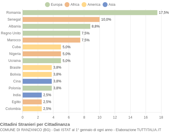 Grafico cittadinanza stranieri - Ranzanico 2021