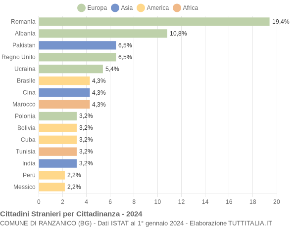 Grafico cittadinanza stranieri - Ranzanico 2024