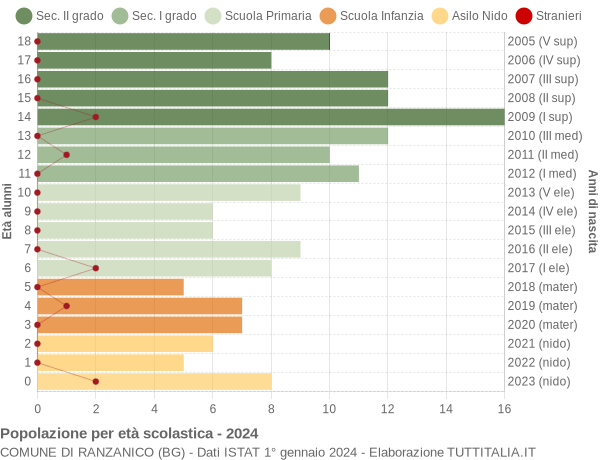 Grafico Popolazione in età scolastica - Ranzanico 2024