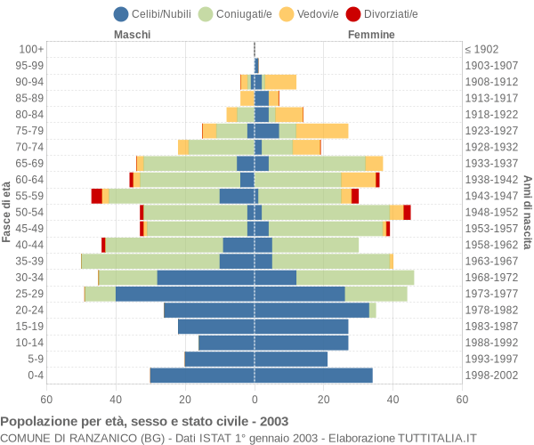 Grafico Popolazione per età, sesso e stato civile Comune di Ranzanico (BG)