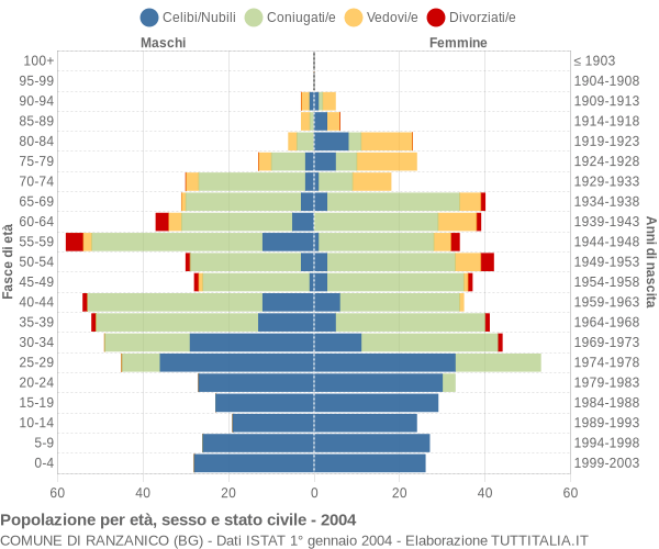 Grafico Popolazione per età, sesso e stato civile Comune di Ranzanico (BG)