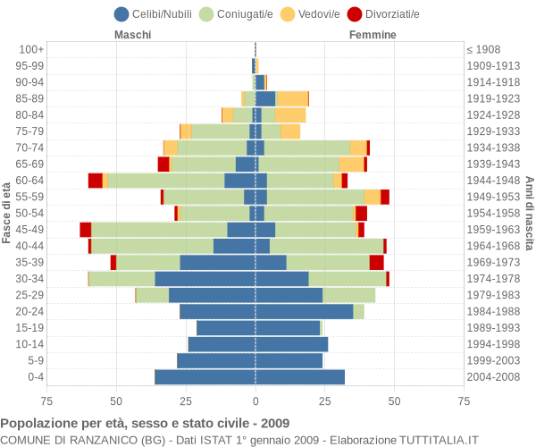 Grafico Popolazione per età, sesso e stato civile Comune di Ranzanico (BG)