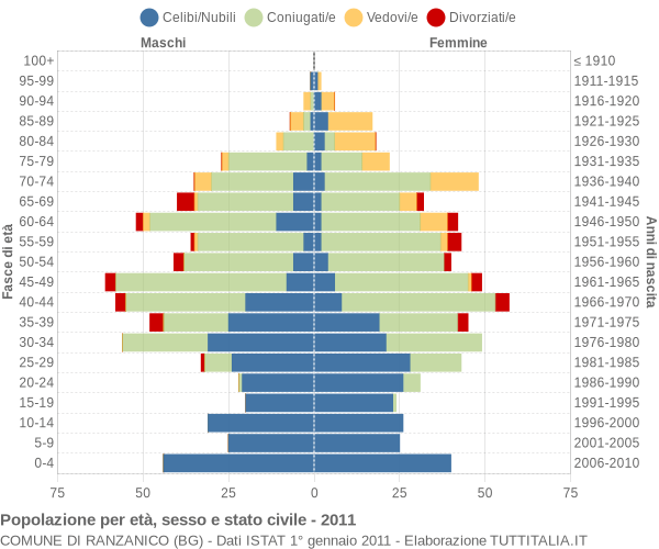 Grafico Popolazione per età, sesso e stato civile Comune di Ranzanico (BG)