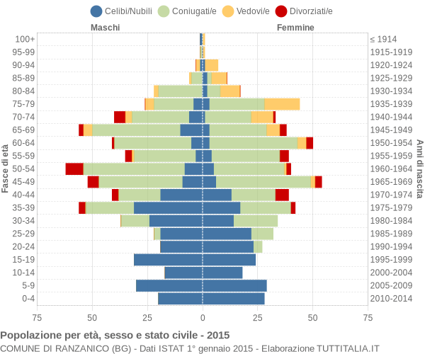 Grafico Popolazione per età, sesso e stato civile Comune di Ranzanico (BG)