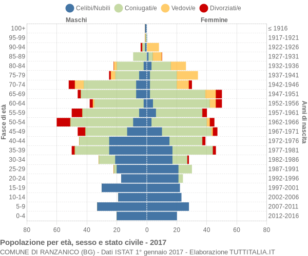 Grafico Popolazione per età, sesso e stato civile Comune di Ranzanico (BG)