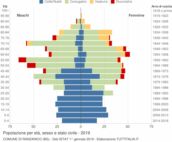 Grafico Popolazione per età, sesso e stato civile Comune di Ranzanico (BG)